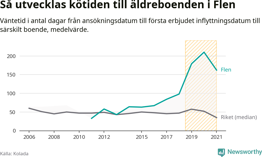 Graf:Väntetid till särskilt boende i Flens kommun och riket